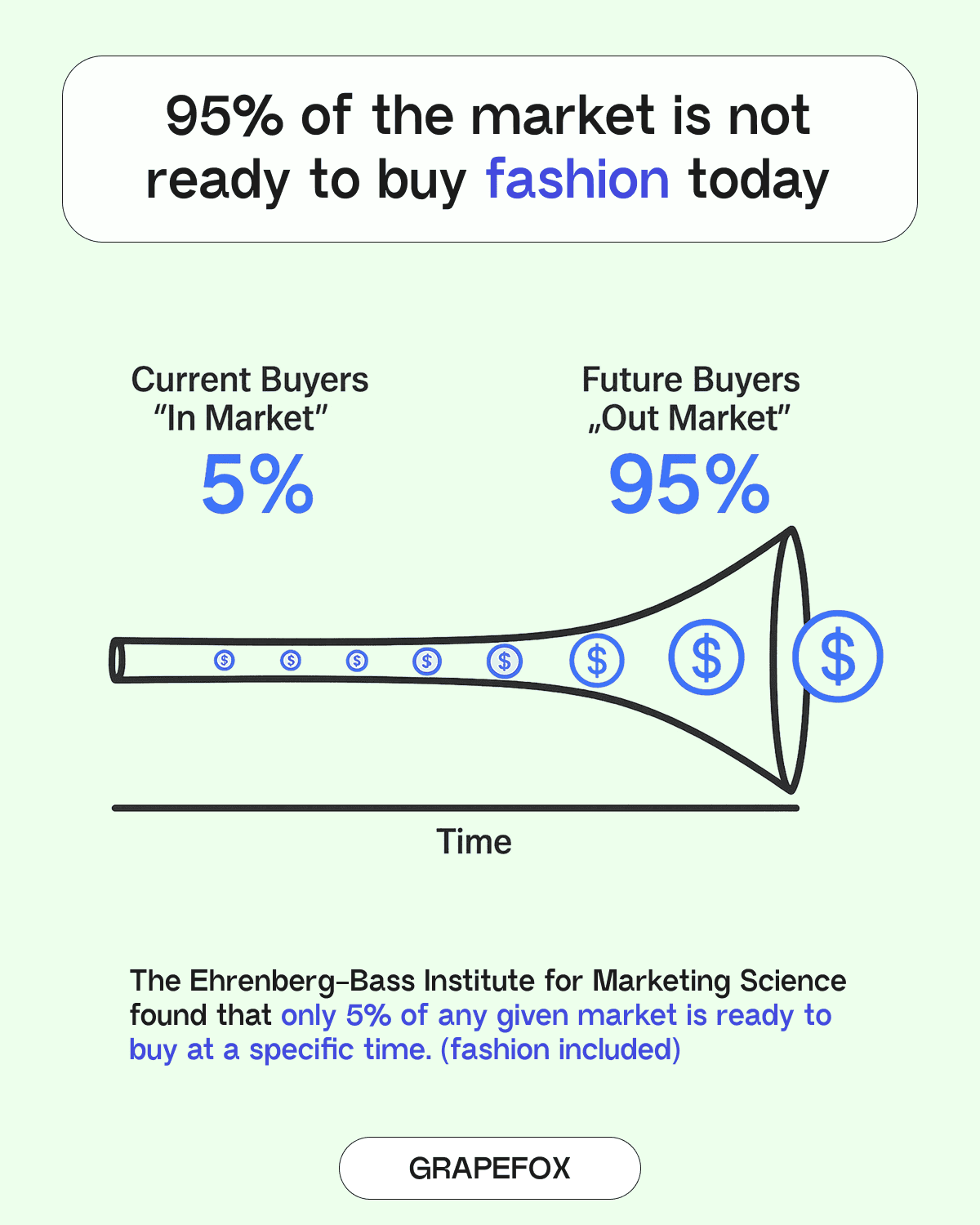 95% of the market is not ready to buy fashion today