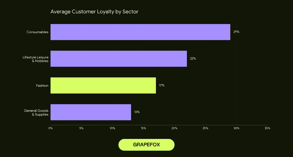 Average Customer Loyalty in Fashion