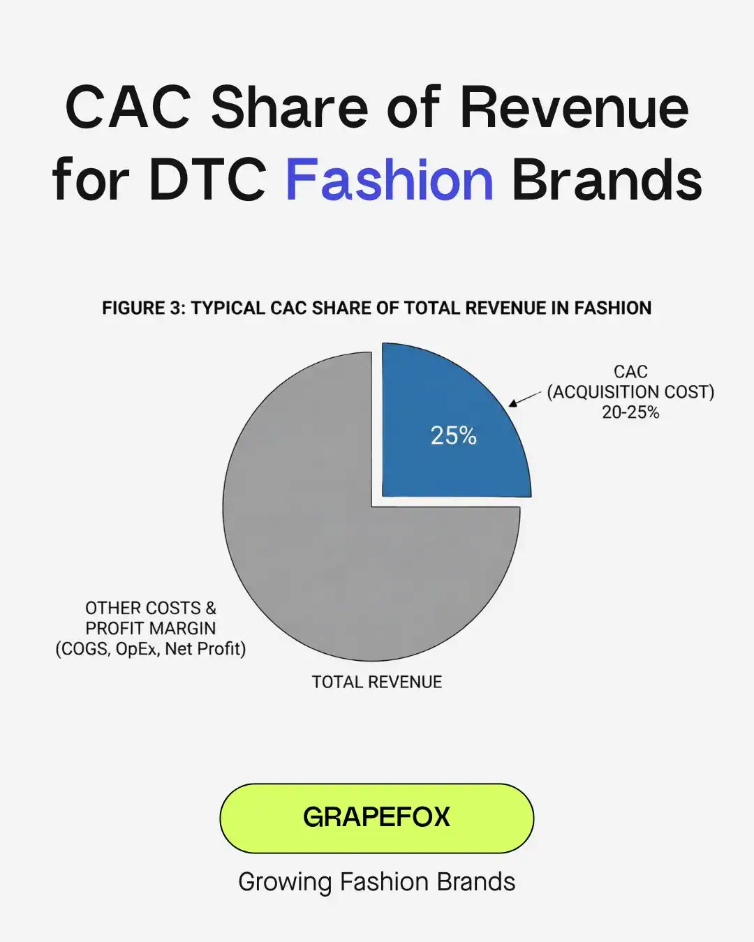 Pie chart showing 20-25% CAC as share of total revenue in fashion