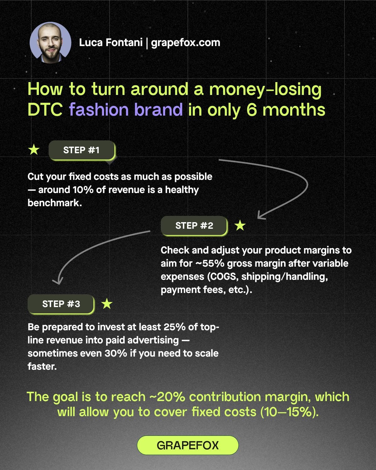 How to turn around a money-losing DTC fashion brand