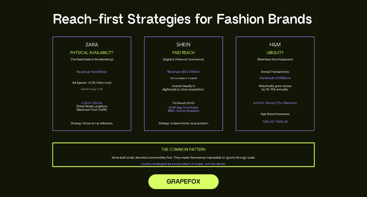 Reach-first Strategies for Fashion Brands