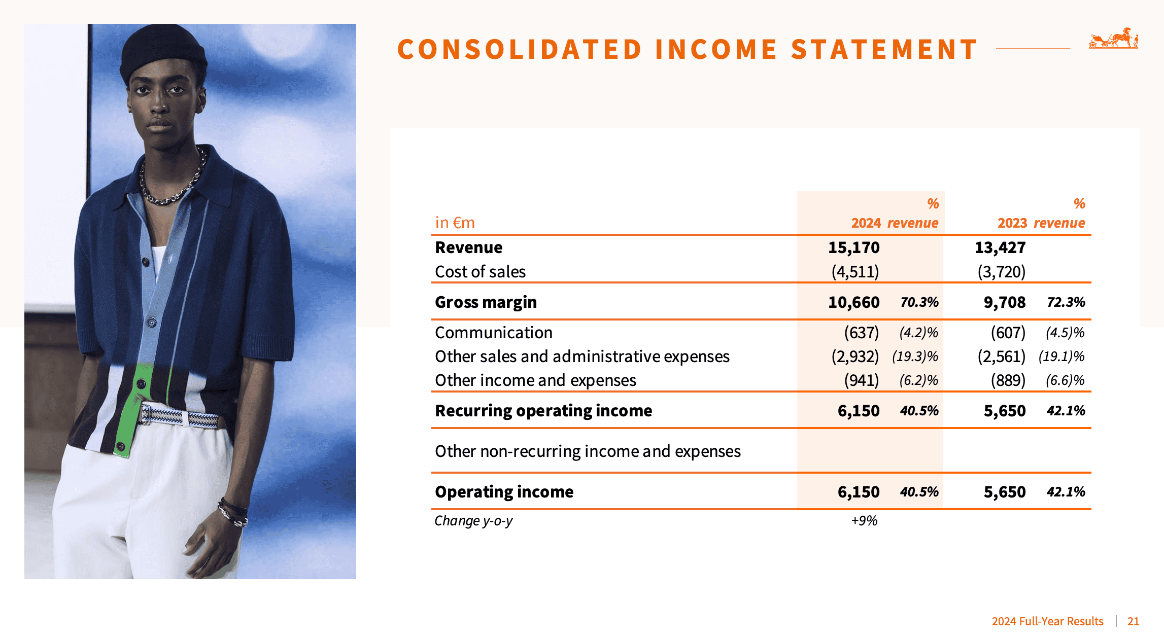 Consolidated Income Statement - Fashion Brand - Hermès
